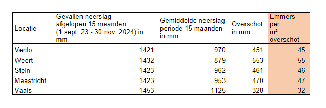 Tabel hoeveelheden neerslag 2024