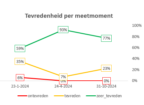 resultaten stakeholderjourney 2024 well-2